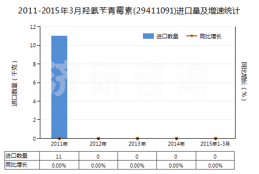 2011-2015年3月羥氨芐青霉素(29411091)進(jìn)口量及增速統(tǒng)計(jì)